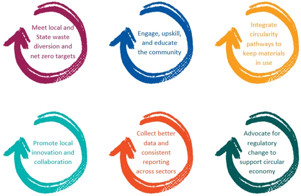 In the Loop principles