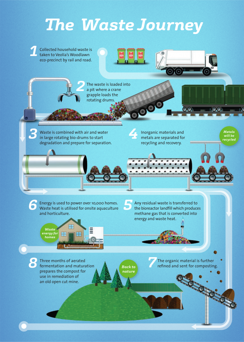 where-your-waste-goes-waverley-council